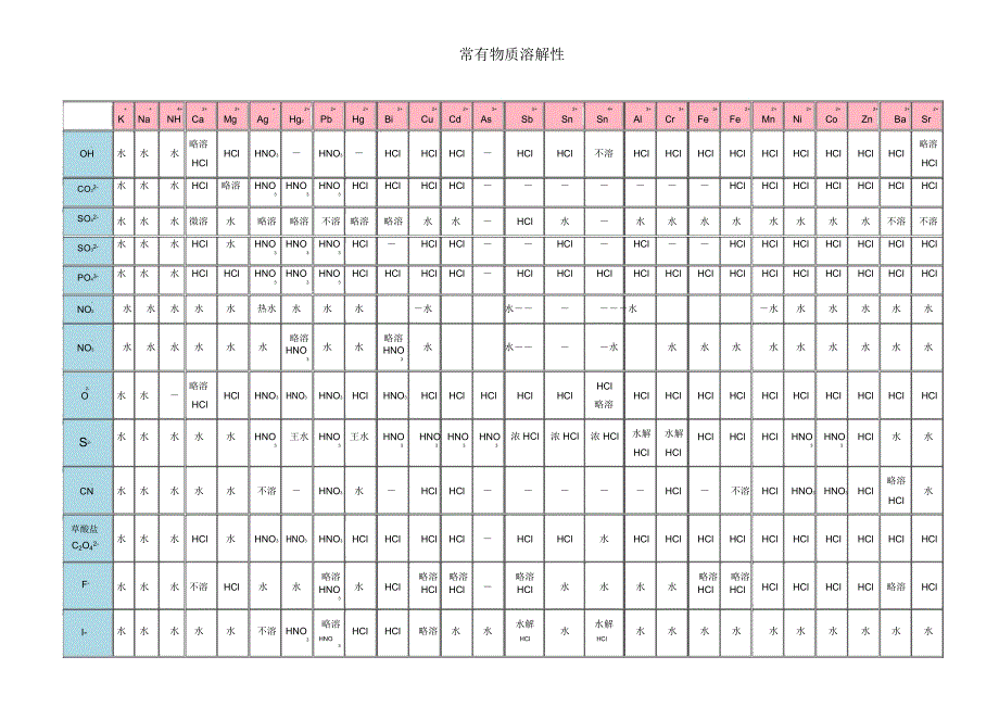 化学沉淀列表.docx_第1页