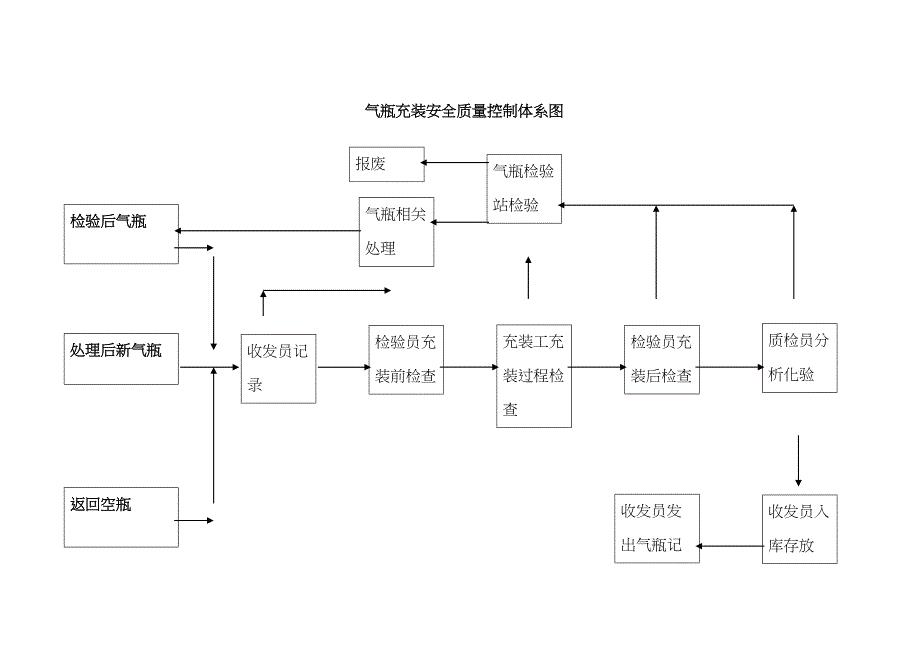 气瓶充装安全质量控制体系图