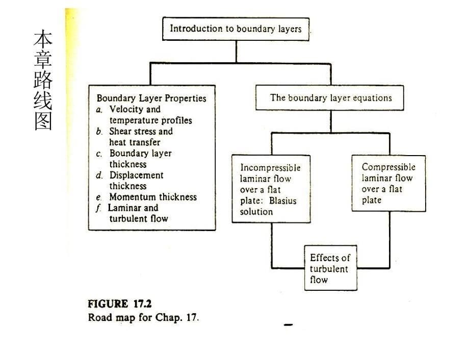 17章边界层流动_第5页