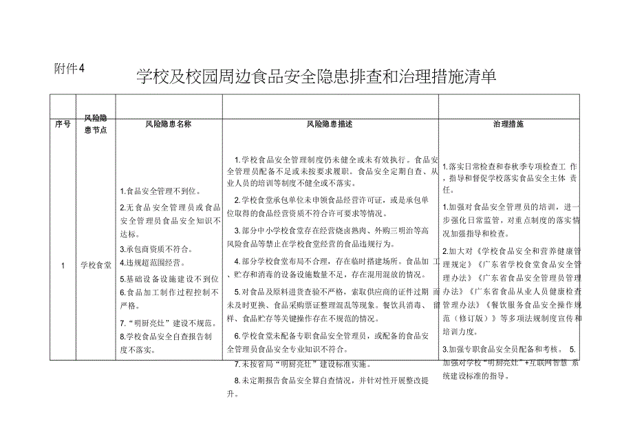 (完整版)学校及校园周边食品安全隐患排查和治理措施清单_第1页