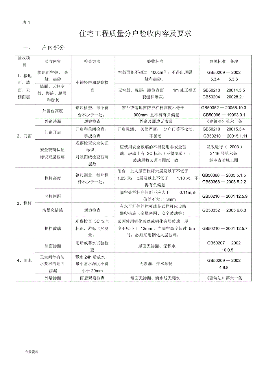 住宅工程质量分户验收内容及表格(A)_第1页