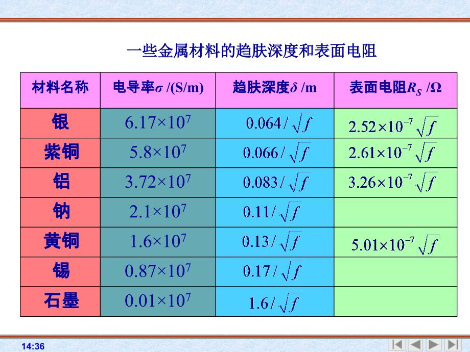 金属材料的趋肤深度和表面电阻_第3页