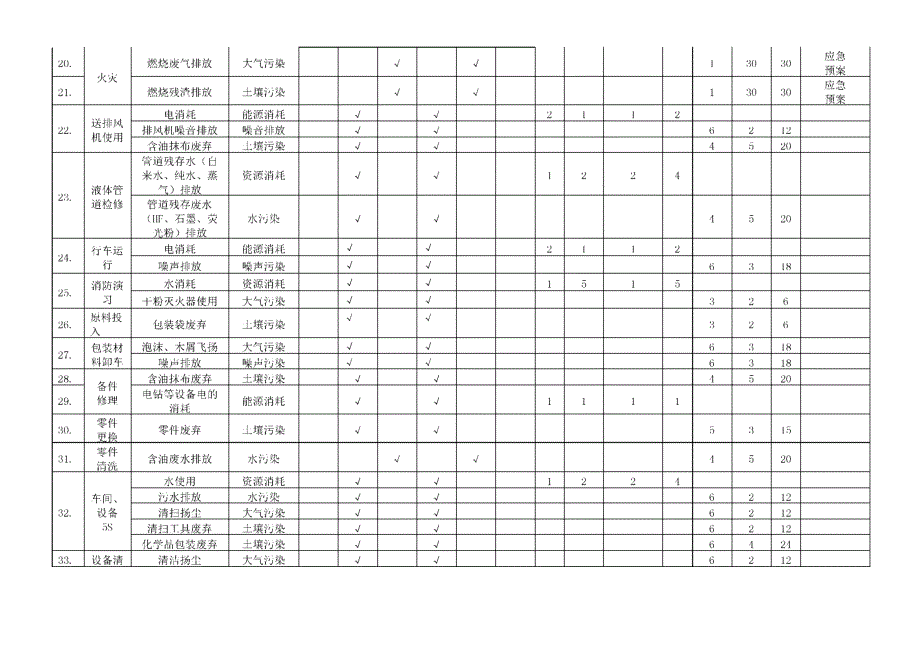 机械车间环境因素识别评价表_第3页