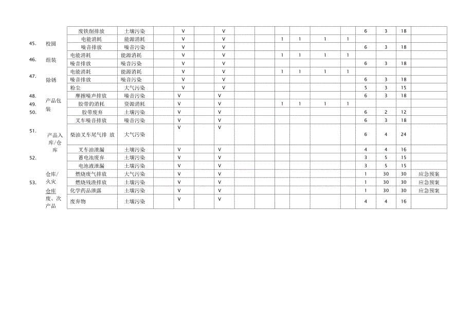 机械车间环境因素识别评价表_第5页