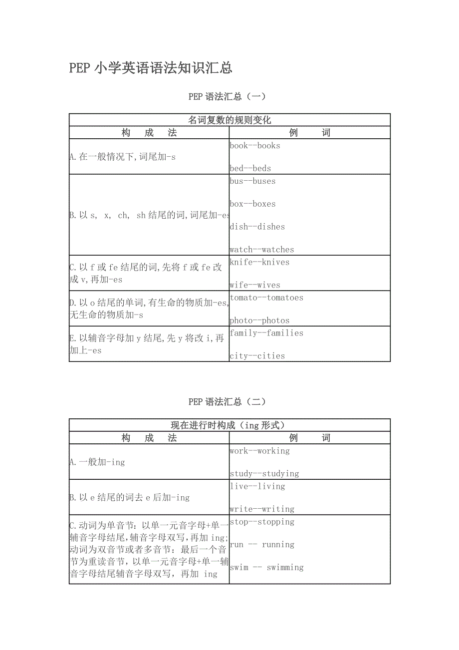 PEP小学英语语法知识汇总_第1页