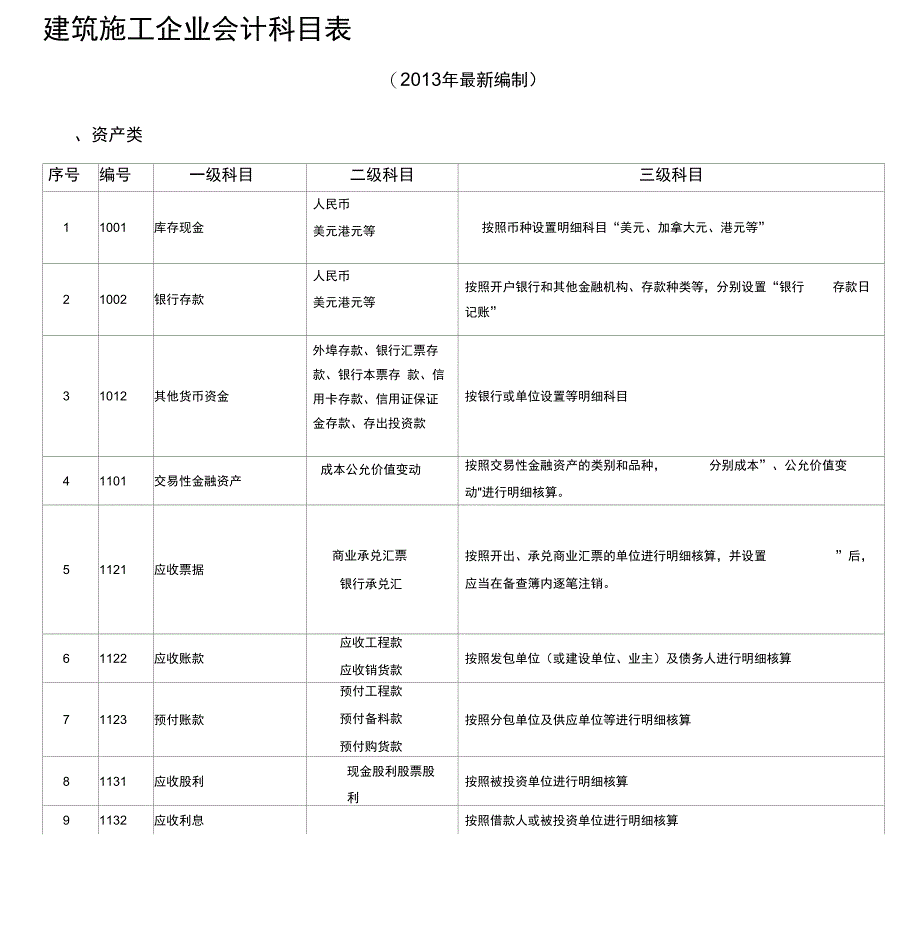 建筑施工企业会计科目表1_第1页