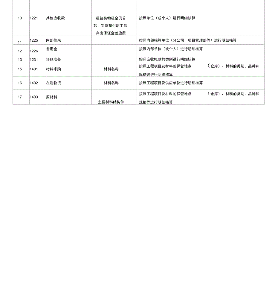 建筑施工企业会计科目表1_第2页