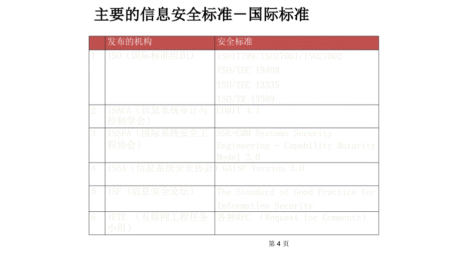 国内外信息安全标准与信息安全模型共45页_第4页