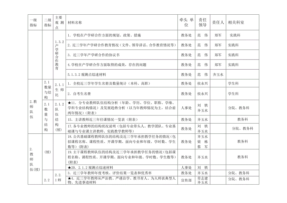 工程院本科教学工作合格评估任务分解书_第4页