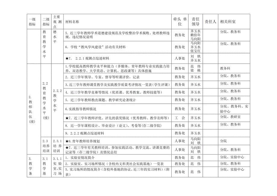 工程院本科教学工作合格评估任务分解书_第5页