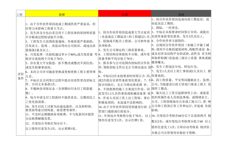 公司合作伙伴黄牌、红牌、黑牌管理制度.docx_第2页