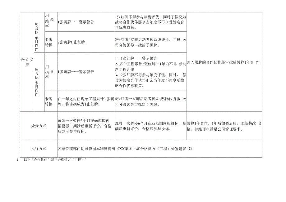 公司合作伙伴黄牌、红牌、黑牌管理制度.docx_第3页