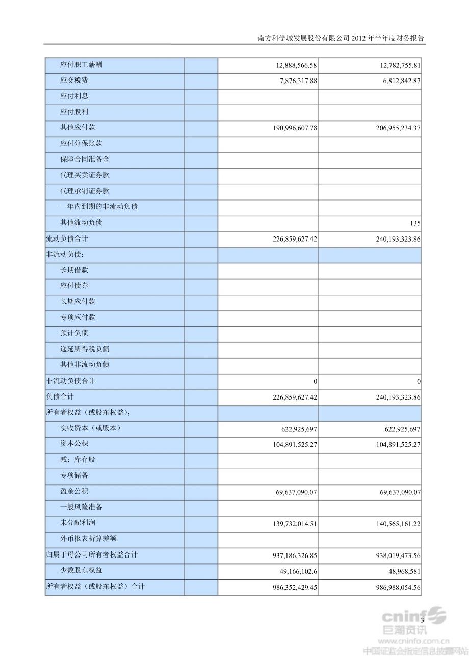 科学城半财务报告_第3页