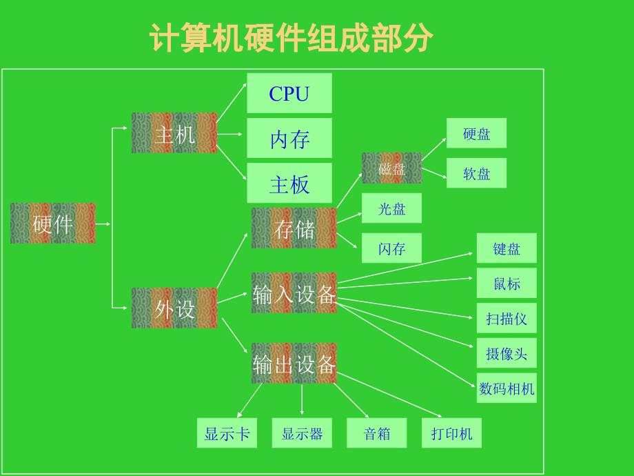 计算机硬件系统课件_第3页