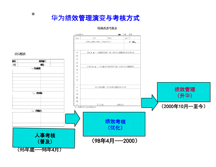 PBC个人绩效承诺讲解华为ppt课件_第4页