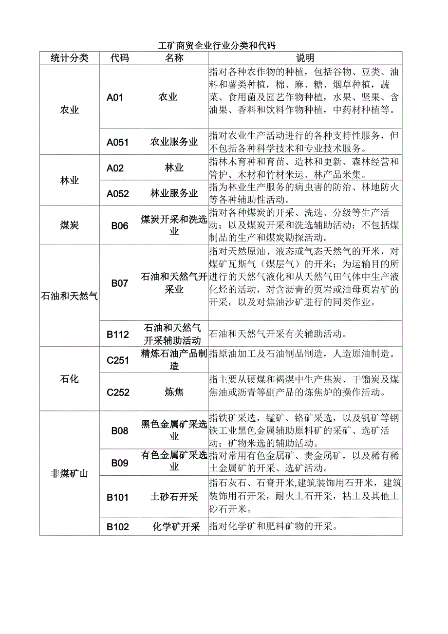 工矿商贸企业行业分类和代码_第1页