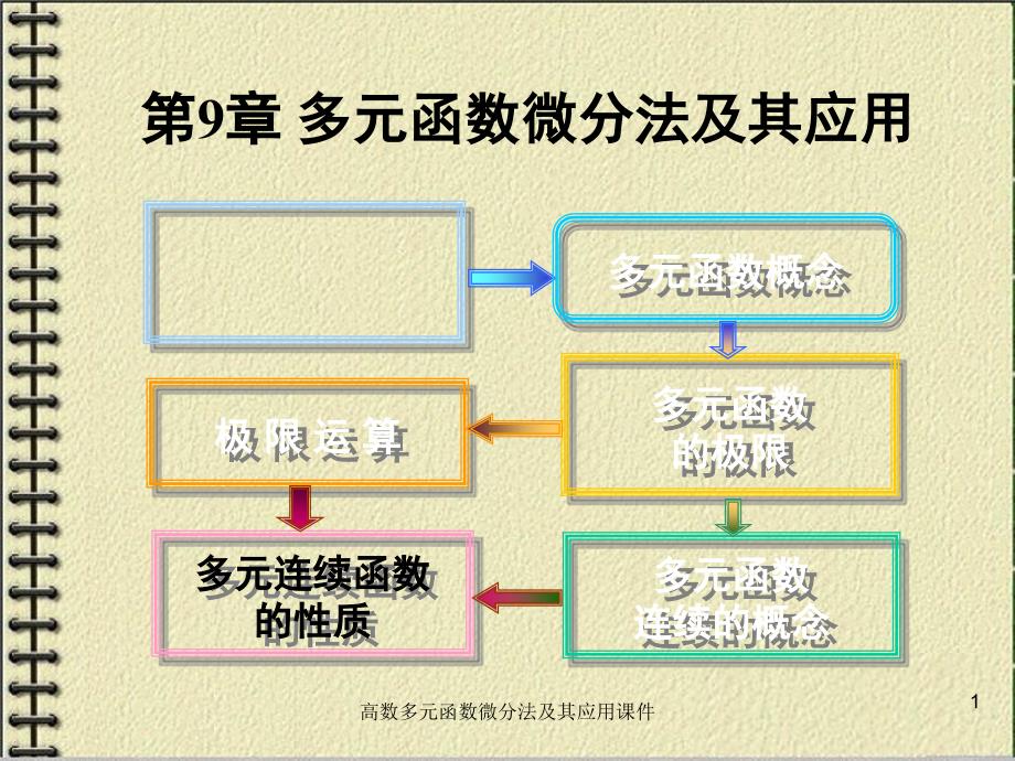 高数多元函数微分法及其应用课件_第1页