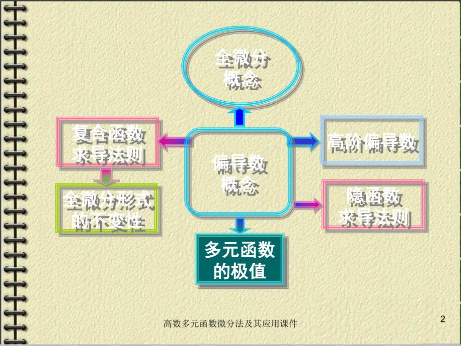 高数多元函数微分法及其应用课件_第2页