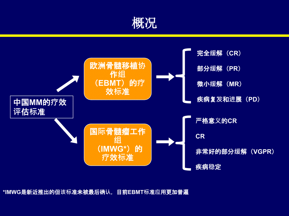 中国骨髓瘤诊治指南疗效评估_第2页