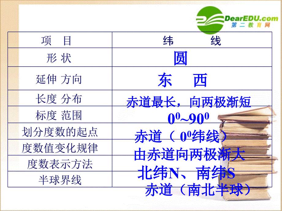 七年级地理上册第一章复习课件人教版_第3页