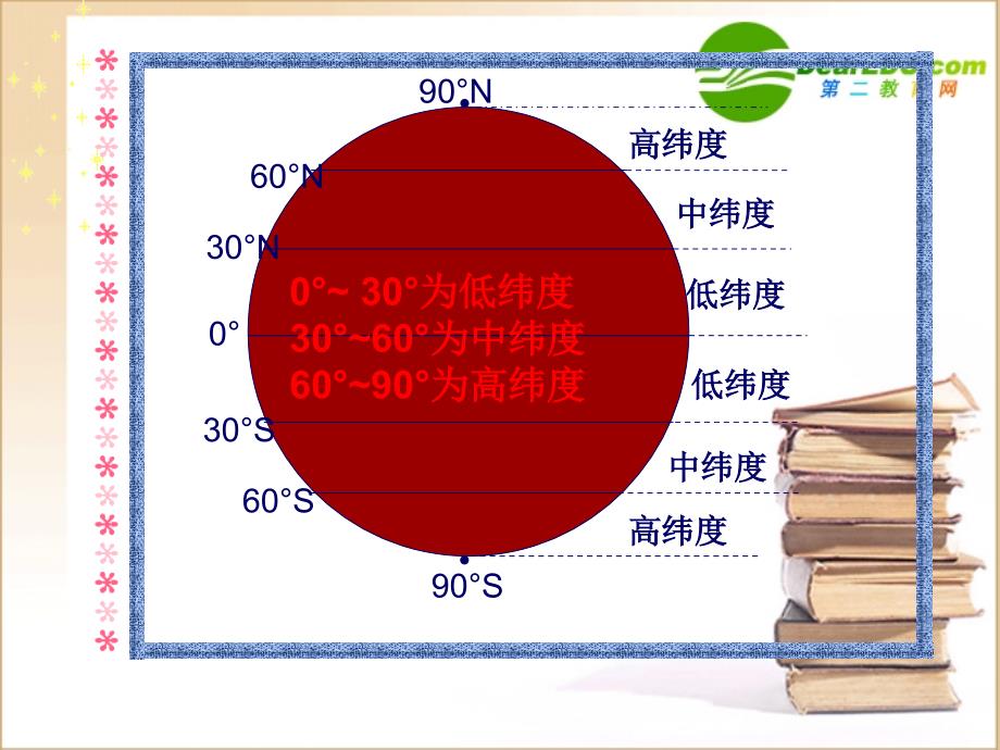 七年级地理上册第一章复习课件人教版_第4页