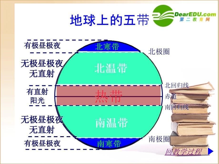 七年级地理上册第一章复习课件人教版_第5页