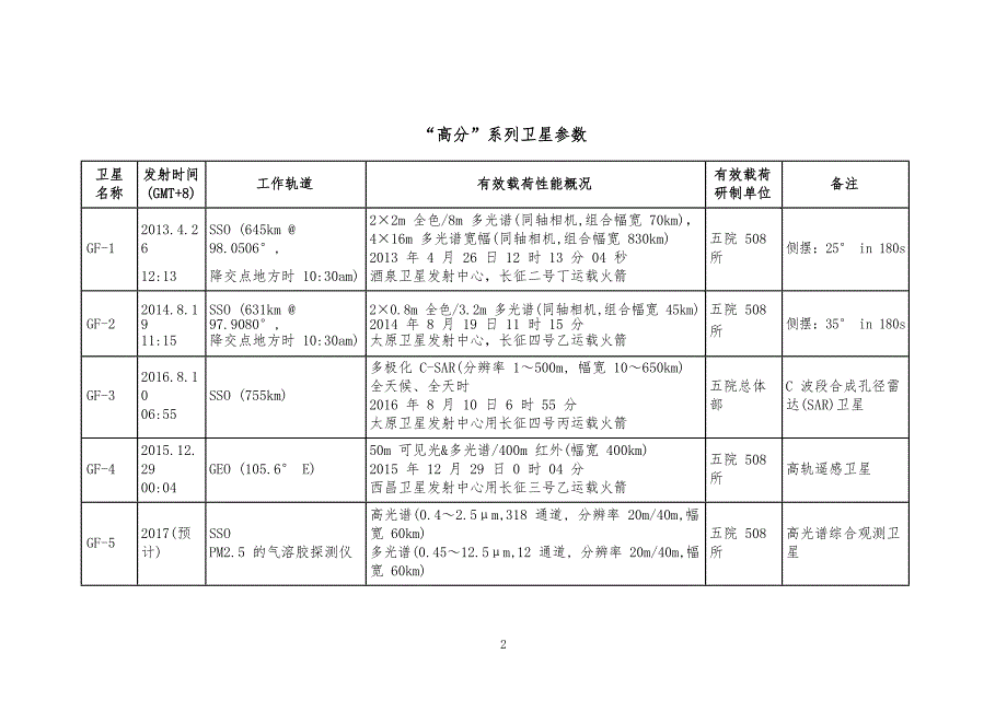 01-国产高分系列卫星参数_第2页