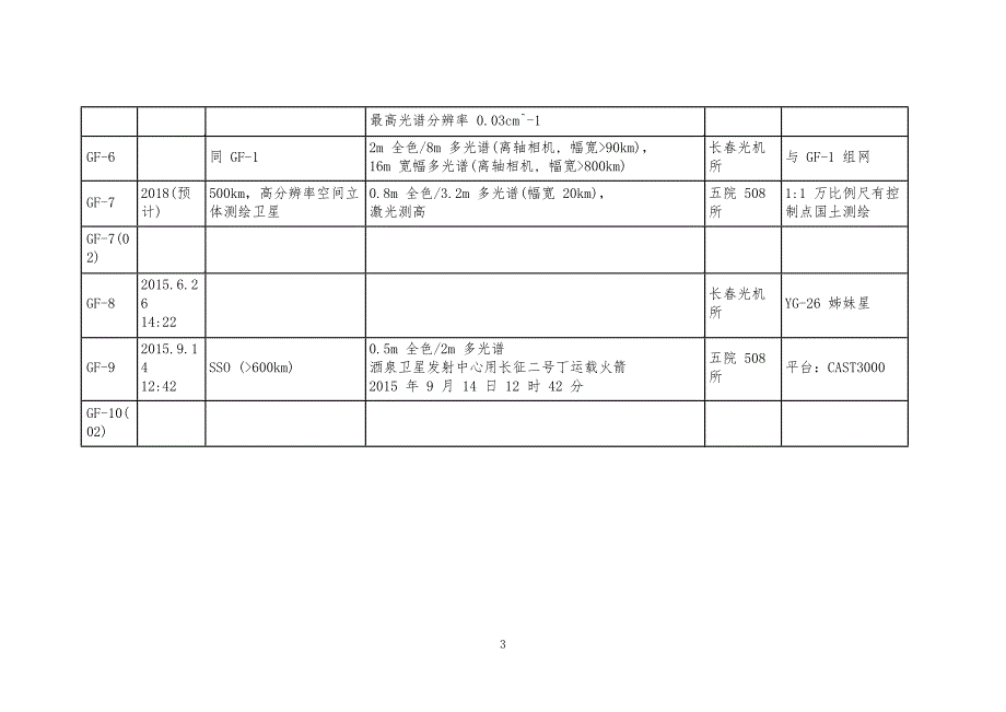 01-国产高分系列卫星参数_第3页