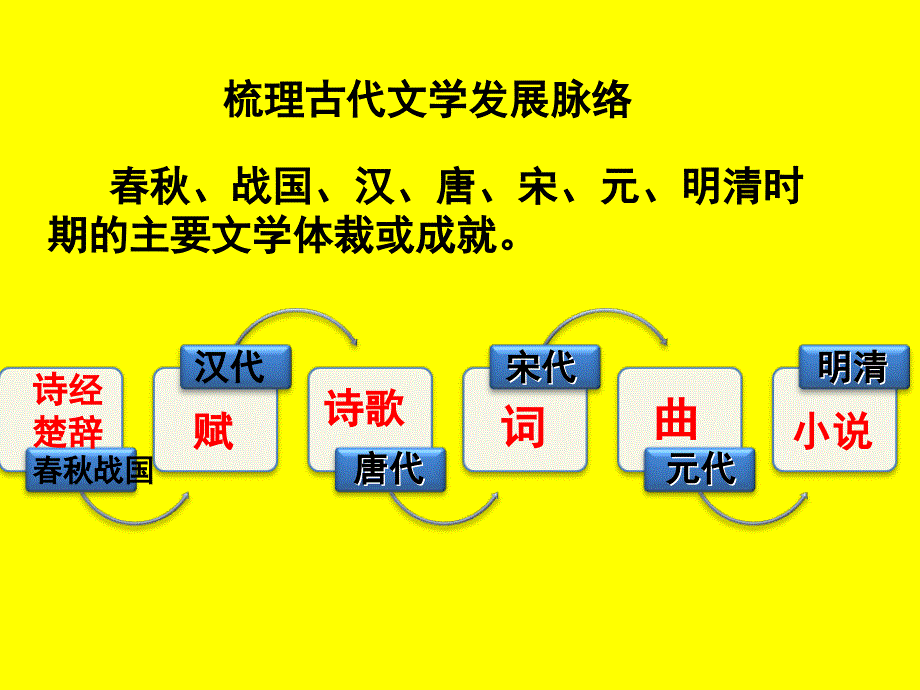 历史第9课辉煌灿烂的文学课件人教版必修三_第3页