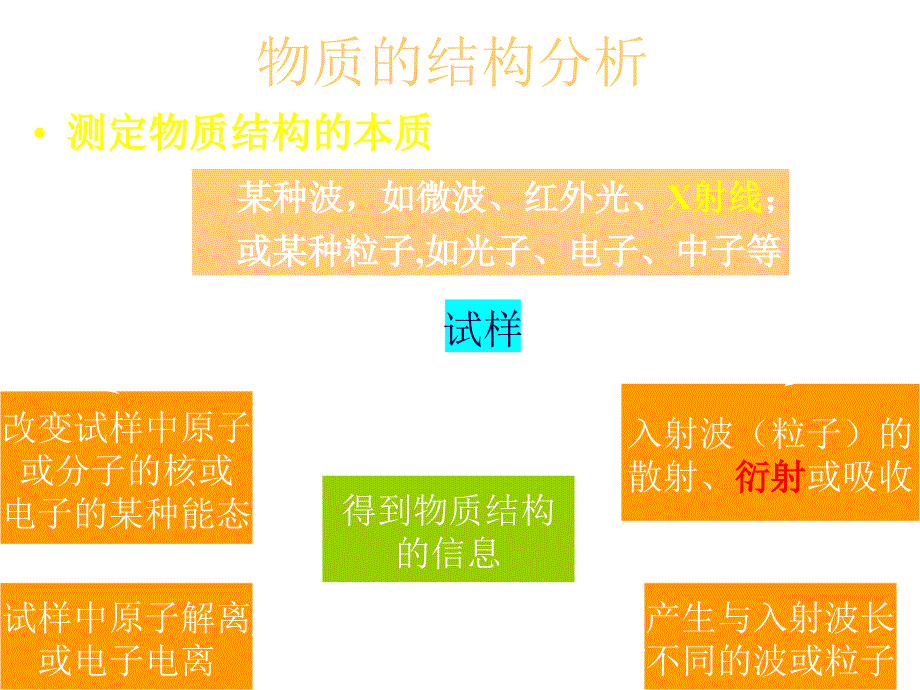 材料分析测试方法-XRD课件_第4页