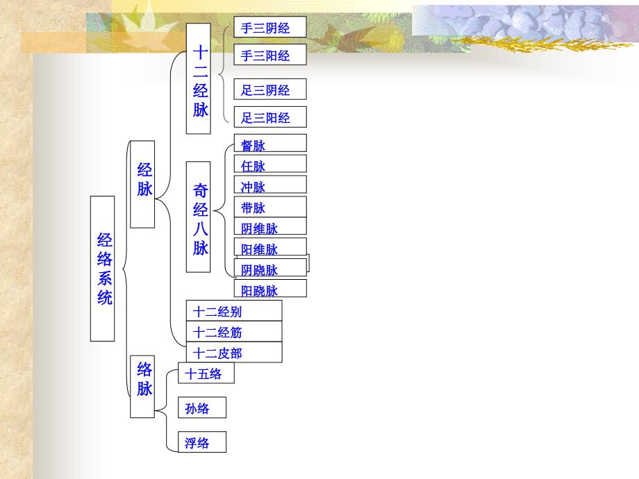 护士常用穴位治疗2015_第2页