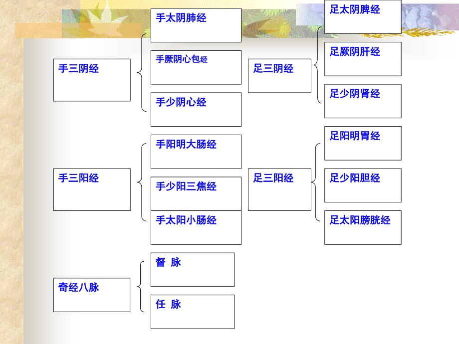 护士常用穴位治疗2015_第3页