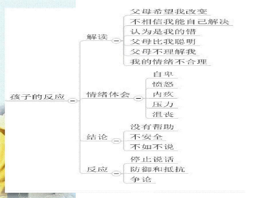 第三章如何说孩子才会听怎么听孩子才肯说PPT优秀课件_第4页