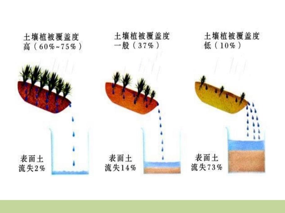 三年级下册科学课件第四课 土壤的保护 苏教版 (共16张PPT)教学文档_第4页