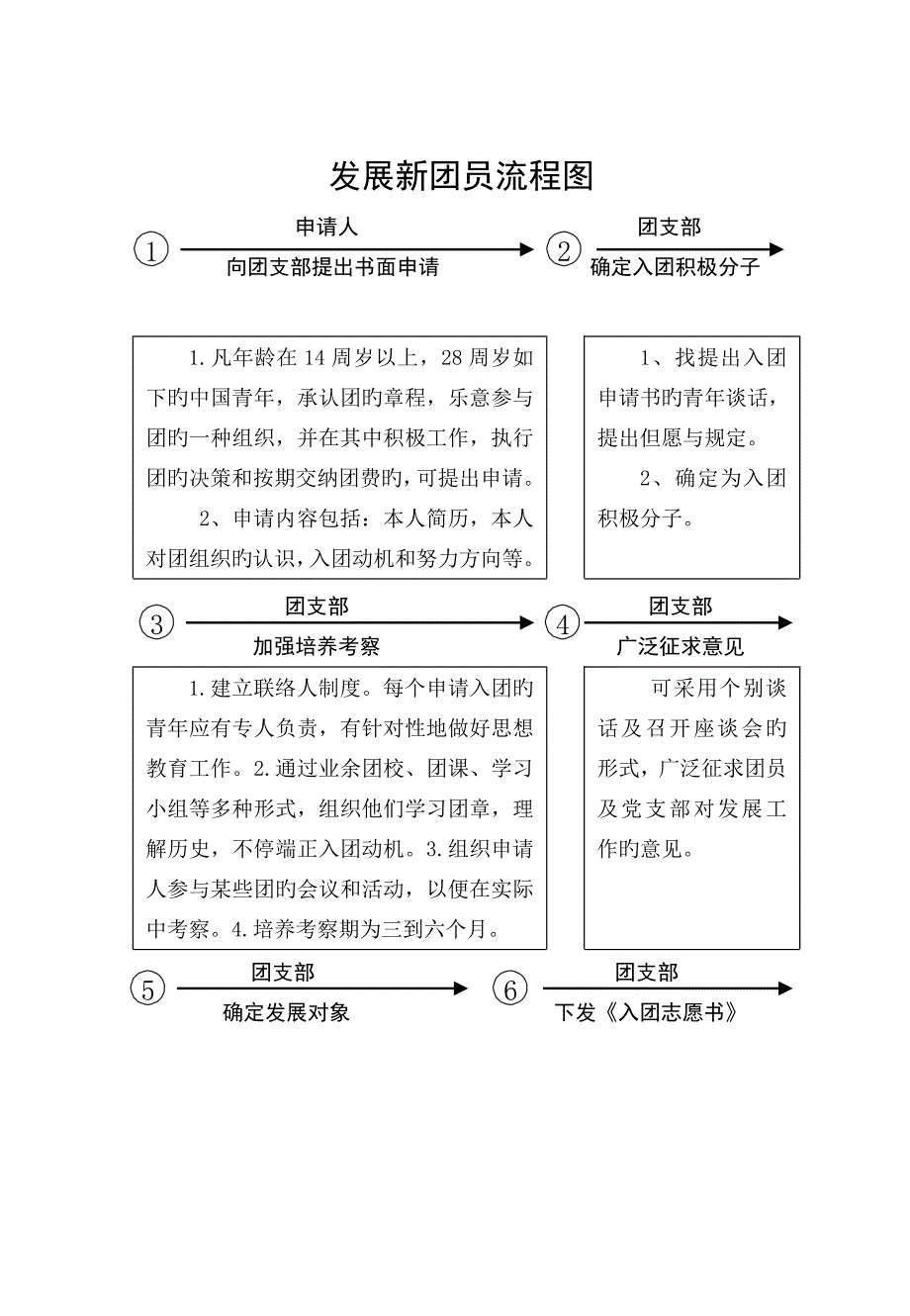 发展新团员流程图_第1页