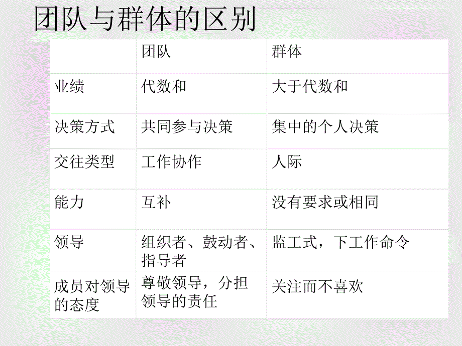 高校人力资源讲义第讲团队_第4页