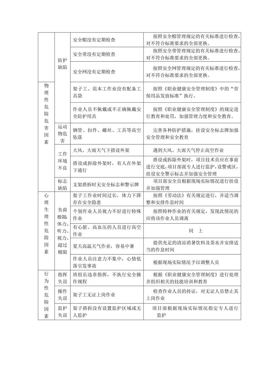 基坑支护工程危险源识别与监控_第5页