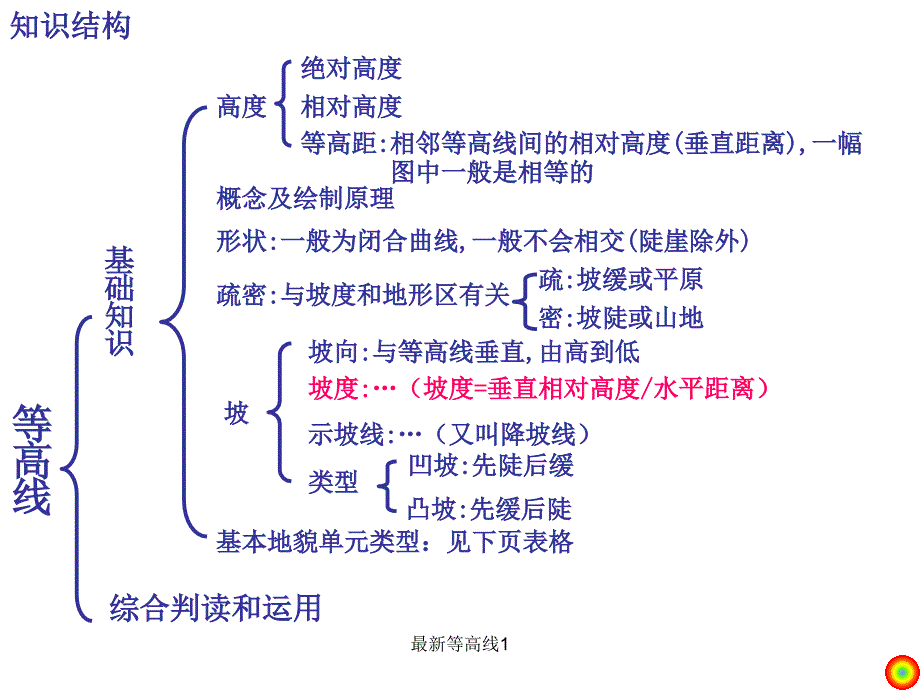 《等高线》教学课件_第2页