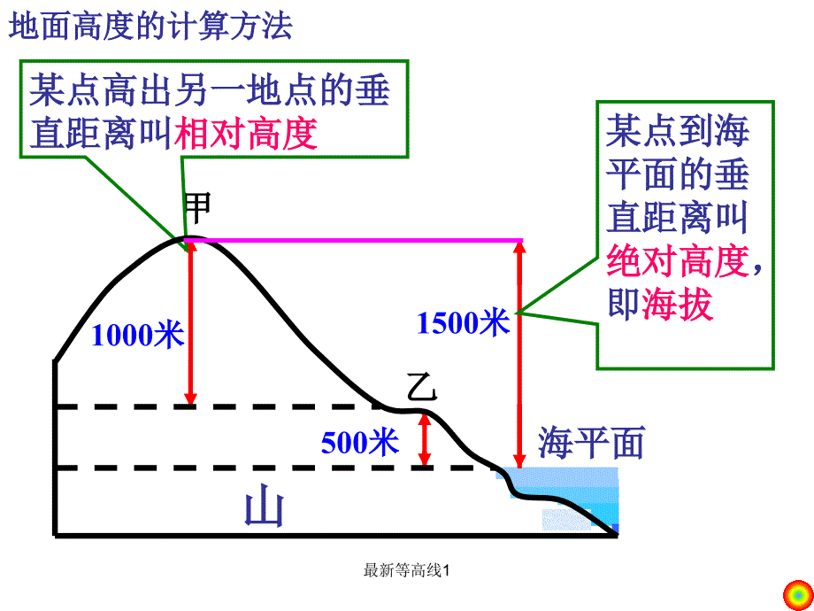 《等高线》教学课件_第3页