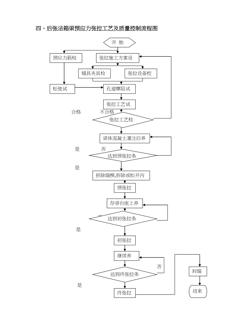 【整理版施工方案】后张法预应力张拉施工工艺(DOC 16页)_第4页