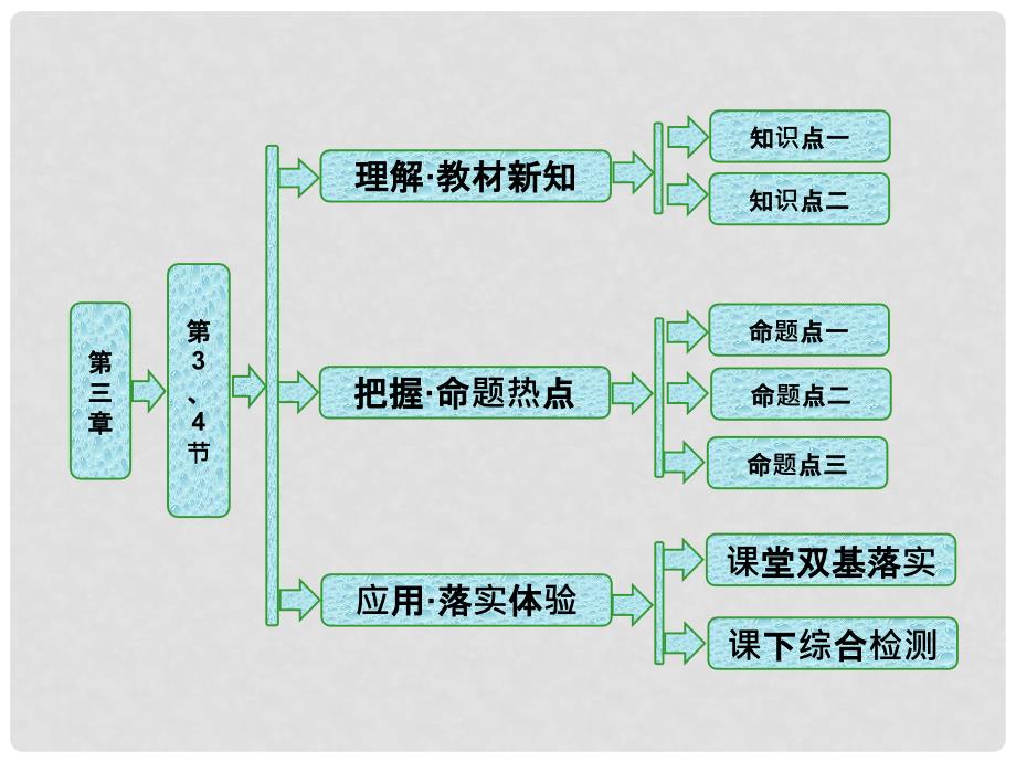 高中物理 第三章 电磁振荡 电磁波 第3、4节 电磁波谱 电磁波的应用 无线电波的发射、传播和接收课件 教科版选修34_第1页