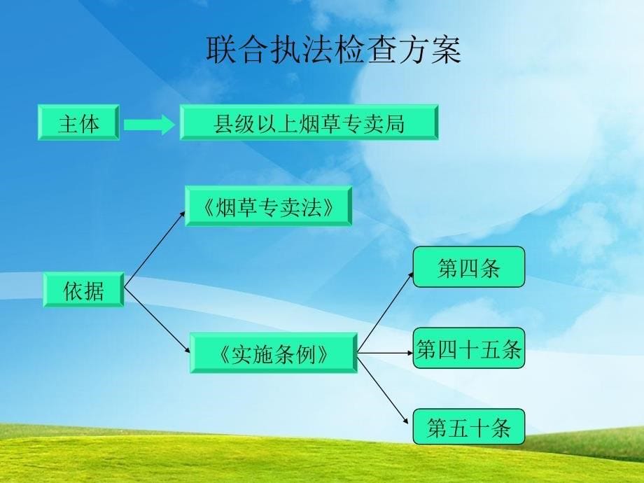 烟草专卖技能鉴定参加内训师选拔用_第5页