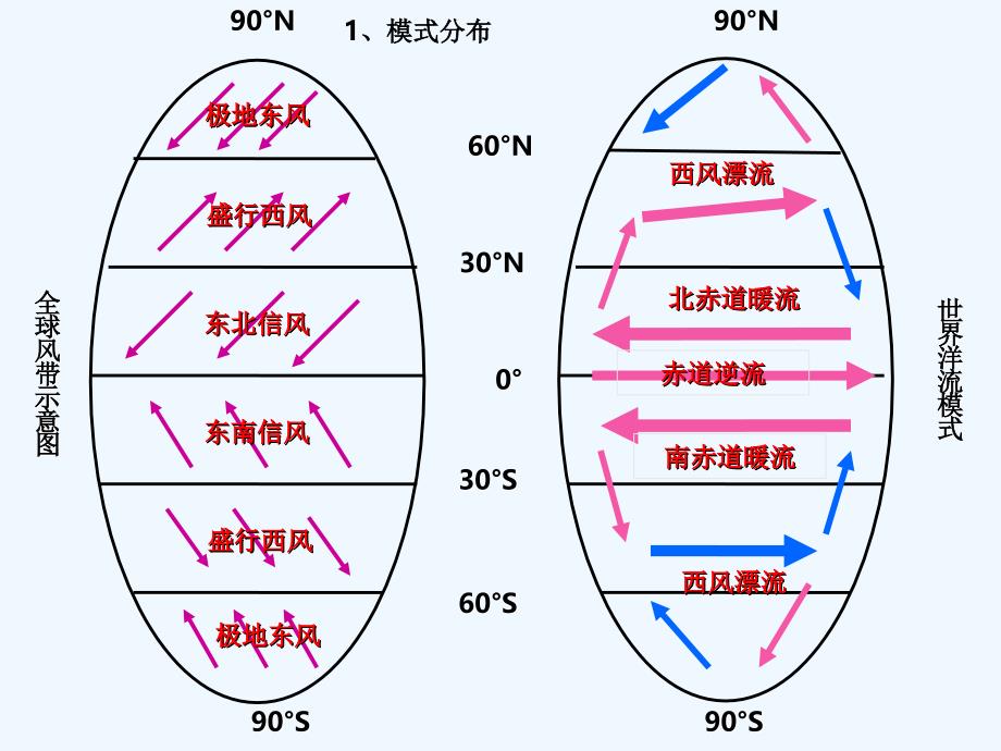 洋流的分布规律干货分享_第3页