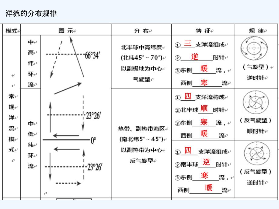 洋流的分布规律干货分享_第4页