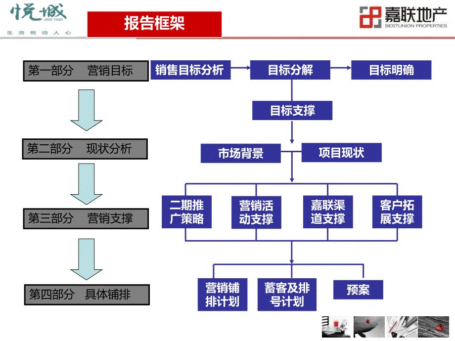 成都新鸿基悦城二期开盘前营销执行计划 56p_第3页