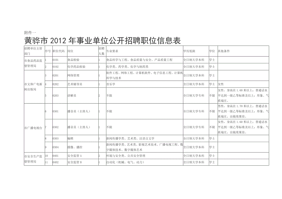 黄骅市2012年事业单位公开招聘职位信息表1.doc_第1页