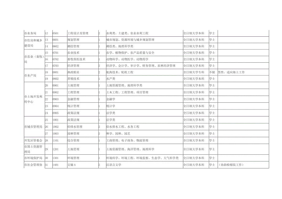 黄骅市2012年事业单位公开招聘职位信息表1.doc_第2页