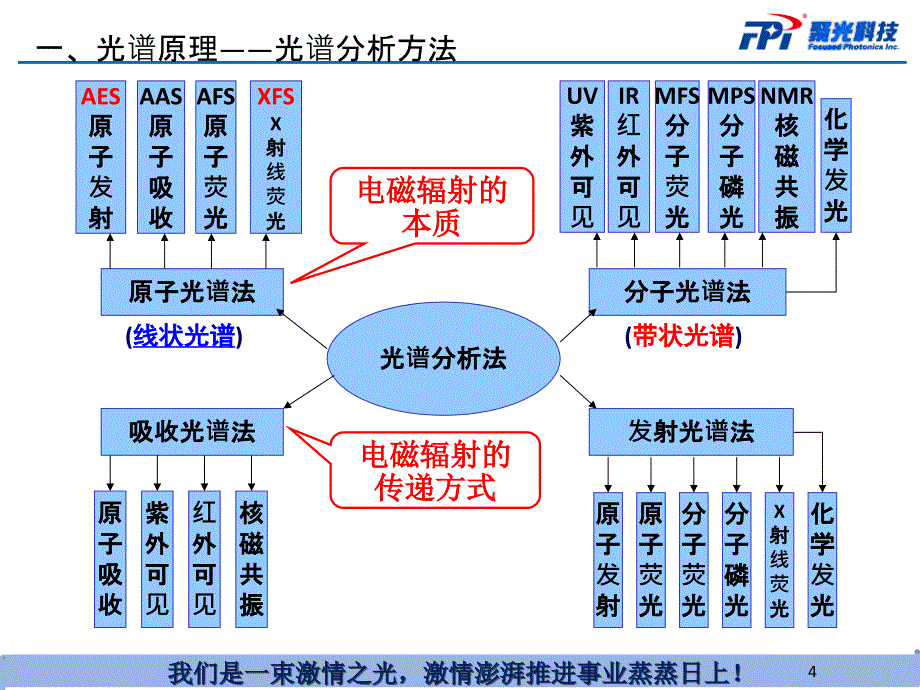 光谱分析产品知识XXXX_第4页