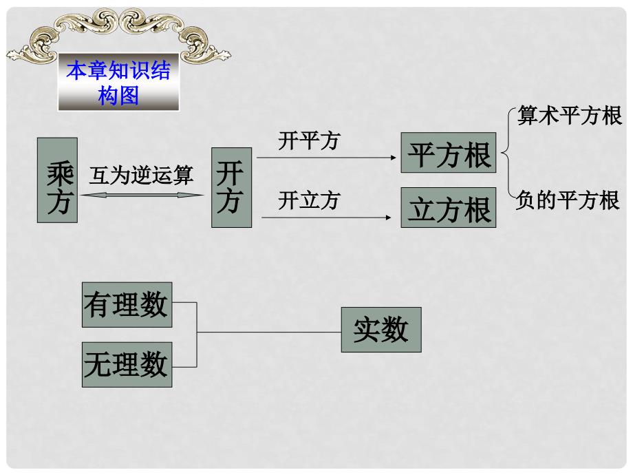 八年级数学实数复习课件_第2页