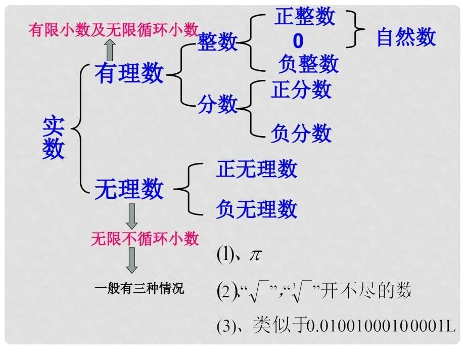 八年级数学实数复习课件_第5页